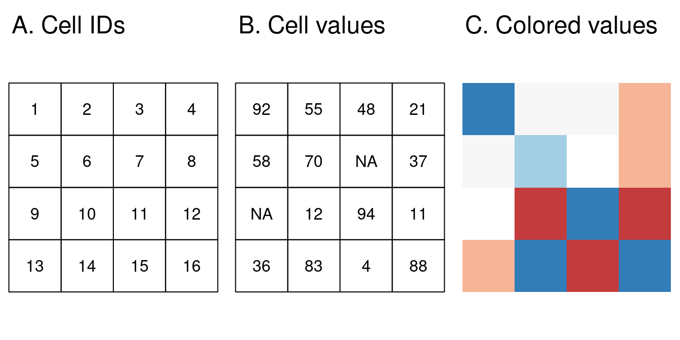 Raster data types: (A) cell IDs, (B) cell values, (C) a colored raster map.