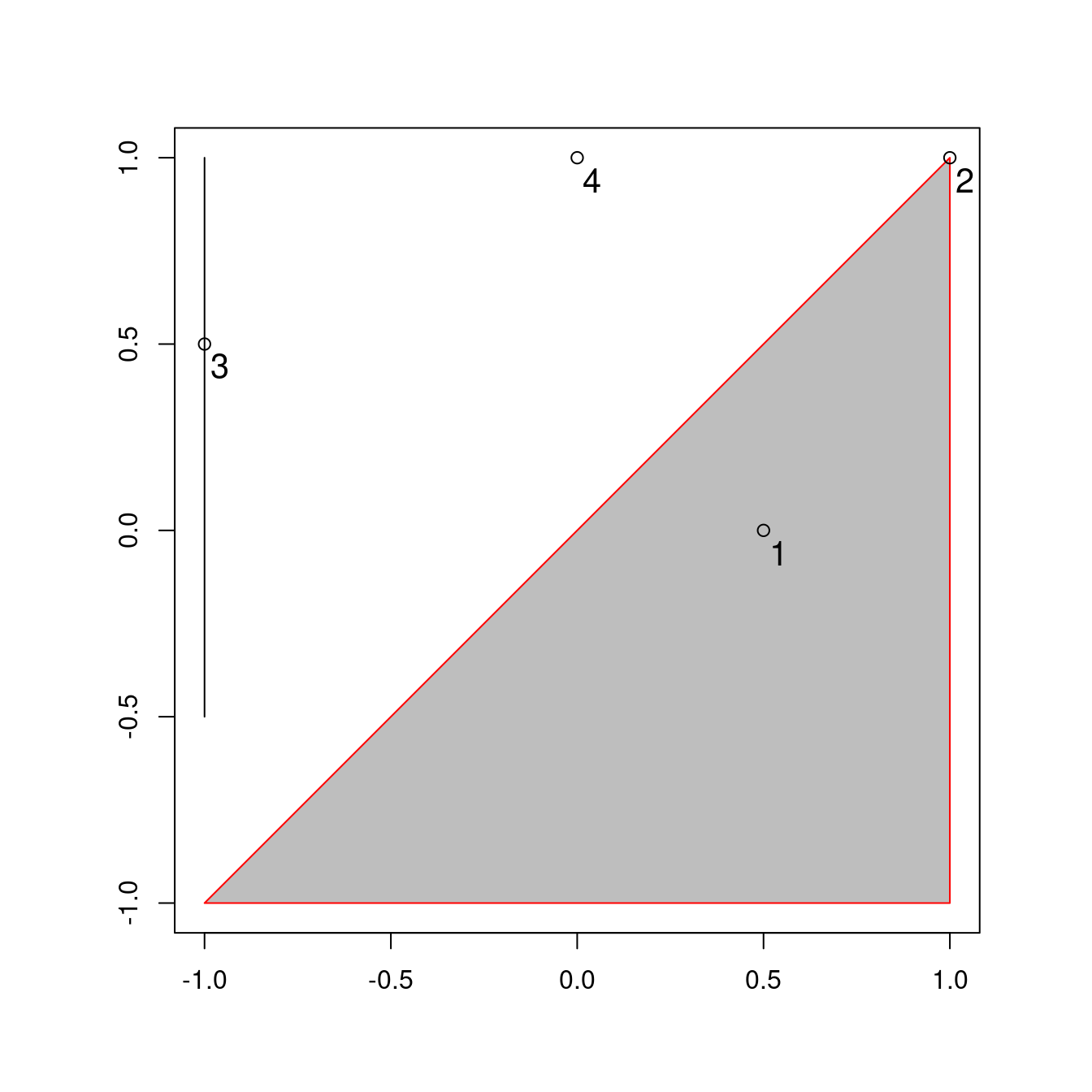 Points (p 1 to 4), line and polygon objects arranged to illustrate topological relations.