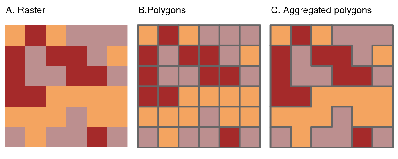 Illustration of vectorization of raster (left) into polygon (center) and polygon aggregation (right).
