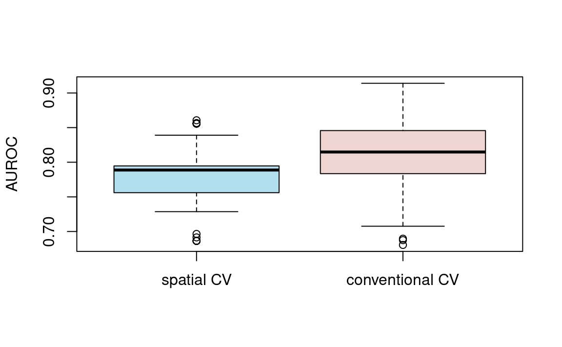 Boxplot showing the difference in AUROC values between spatial and conventional 100-repeated 5-fold cross-validation.