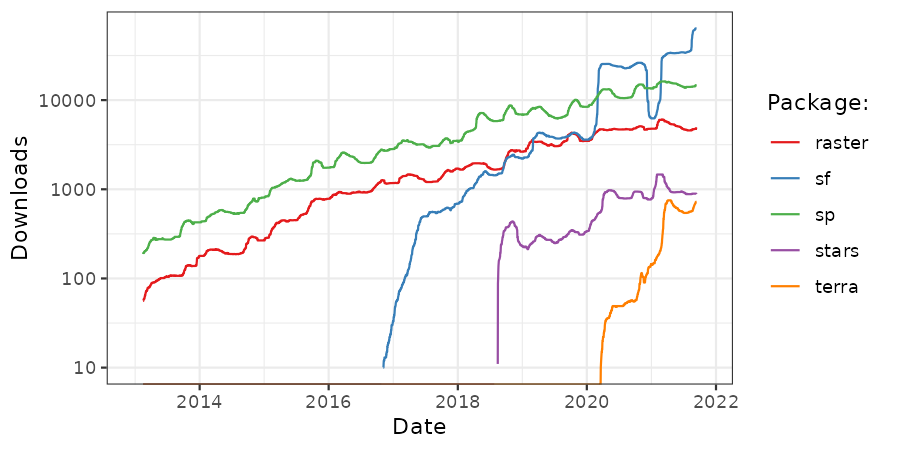 Downloads of selected R packages for working with geographic data. The y-axis shows average number of downloads per day, within a 91-day rolling window.