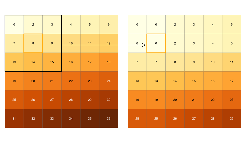 Input raster (left) and resulting output raster (right) due to a focal operation - finding the minimum value in 3-by-3 moving windows.